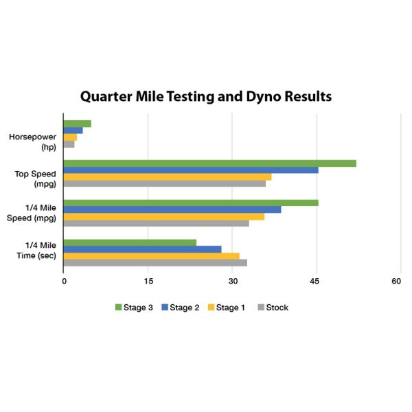 Stage 1 Performance Kit; CSC go., 139QMB - Image 2